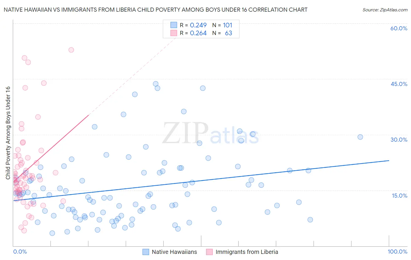 Native Hawaiian vs Immigrants from Liberia Child Poverty Among Boys Under 16
