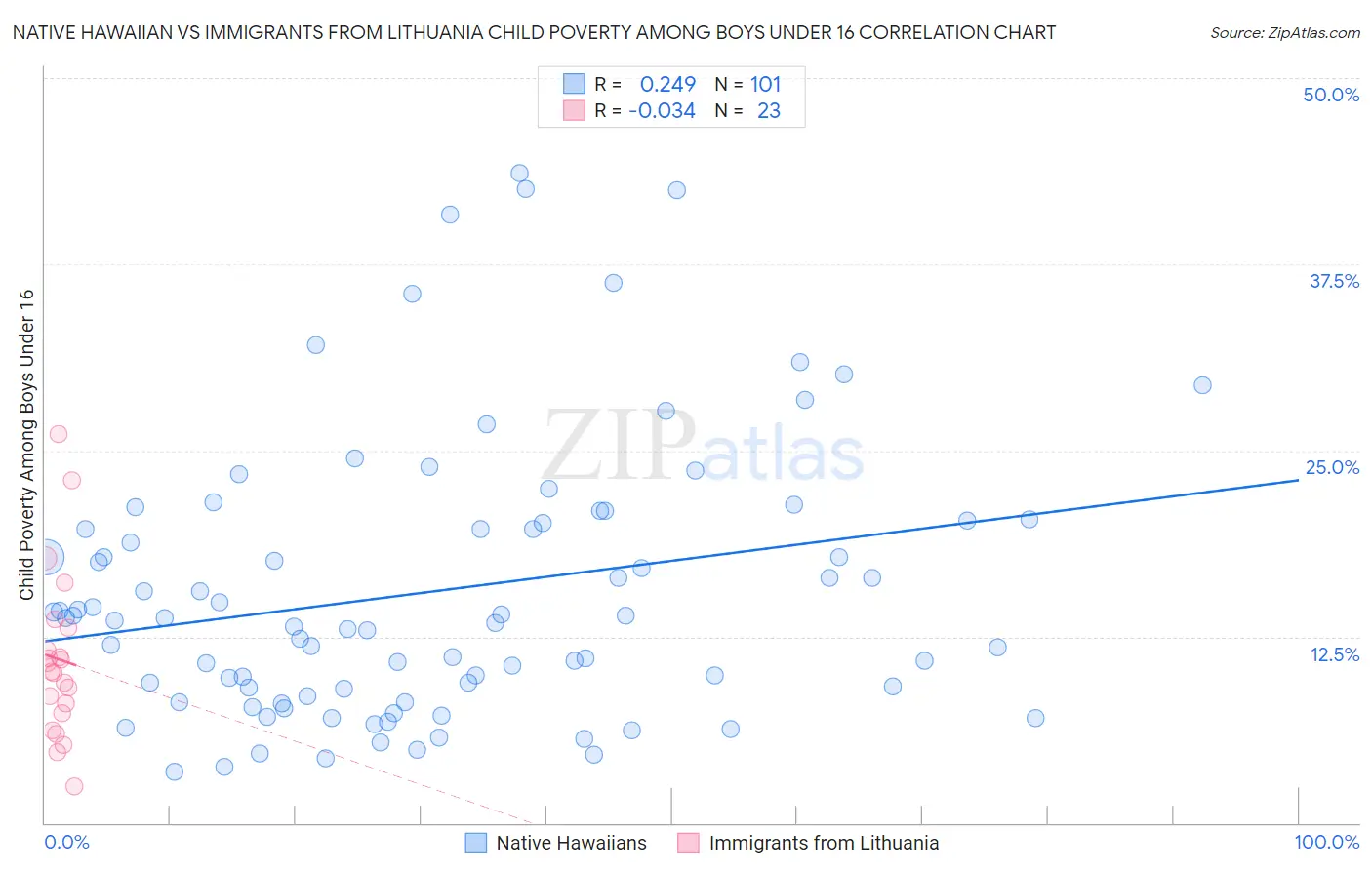 Native Hawaiian vs Immigrants from Lithuania Child Poverty Among Boys Under 16