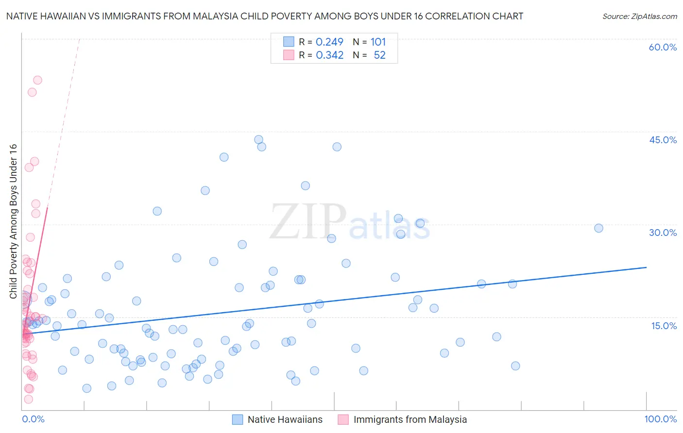 Native Hawaiian vs Immigrants from Malaysia Child Poverty Among Boys Under 16