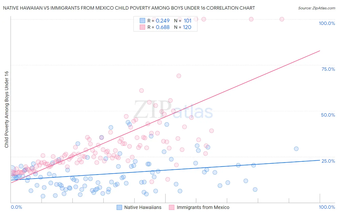 Native Hawaiian vs Immigrants from Mexico Child Poverty Among Boys Under 16