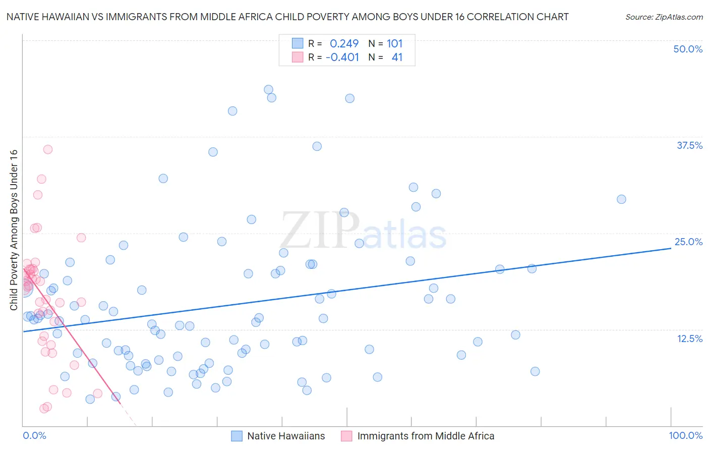 Native Hawaiian vs Immigrants from Middle Africa Child Poverty Among Boys Under 16