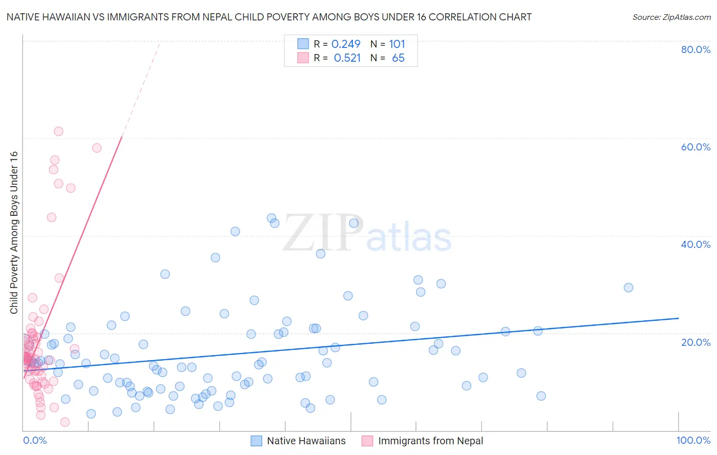 Native Hawaiian vs Immigrants from Nepal Child Poverty Among Boys Under 16