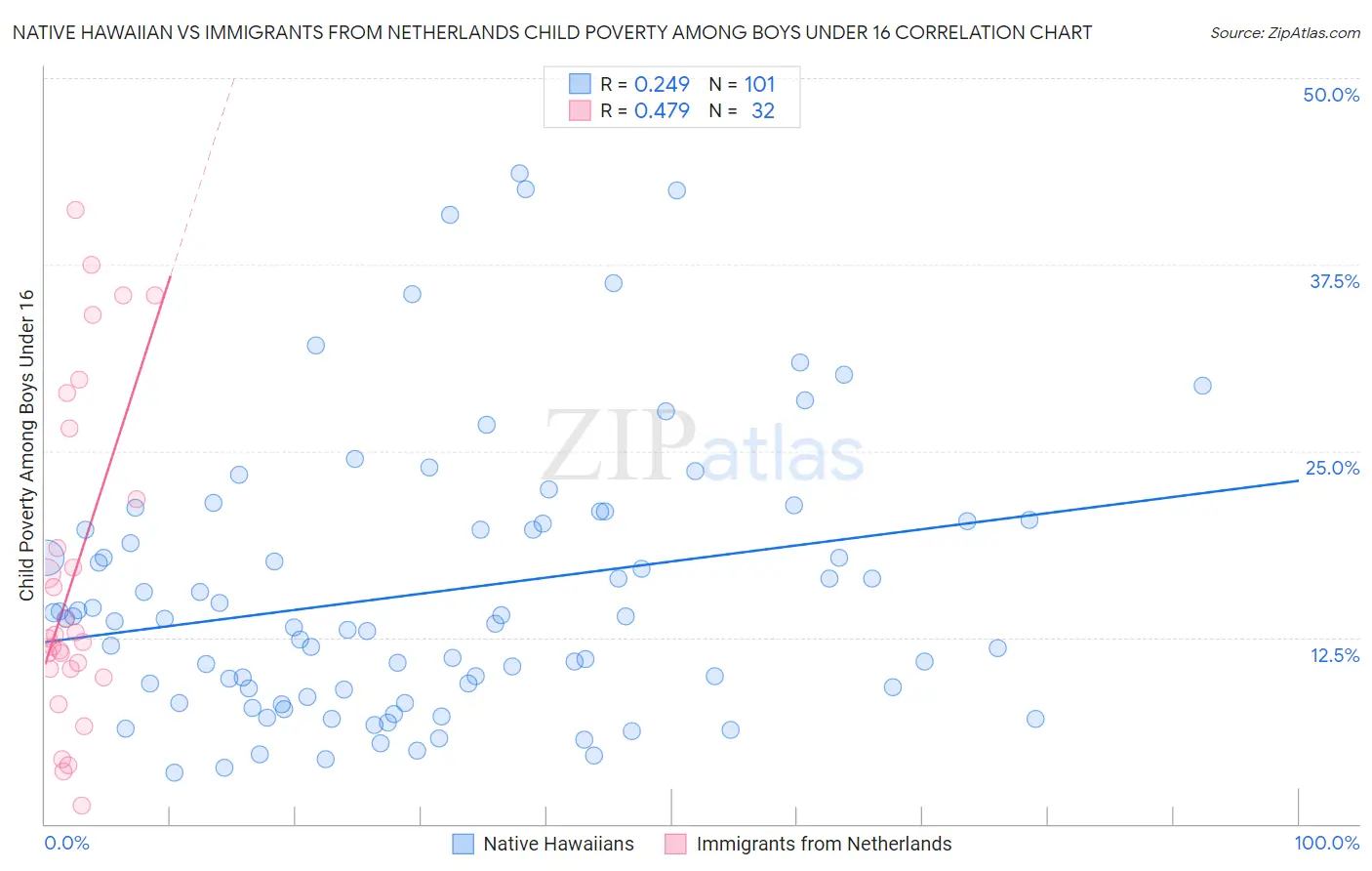 Native Hawaiian vs Immigrants from Netherlands Child Poverty Among Boys Under 16