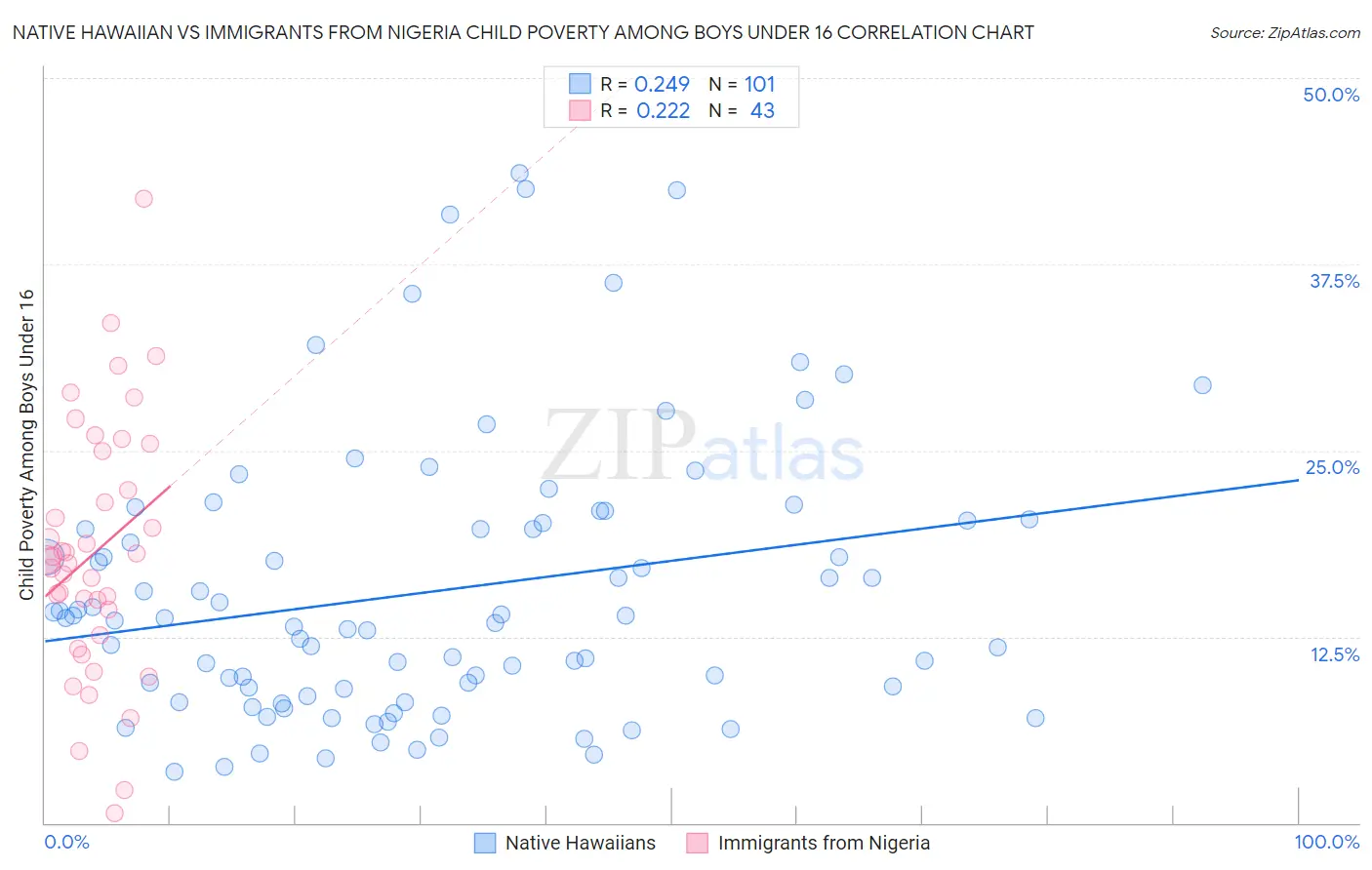 Native Hawaiian vs Immigrants from Nigeria Child Poverty Among Boys Under 16