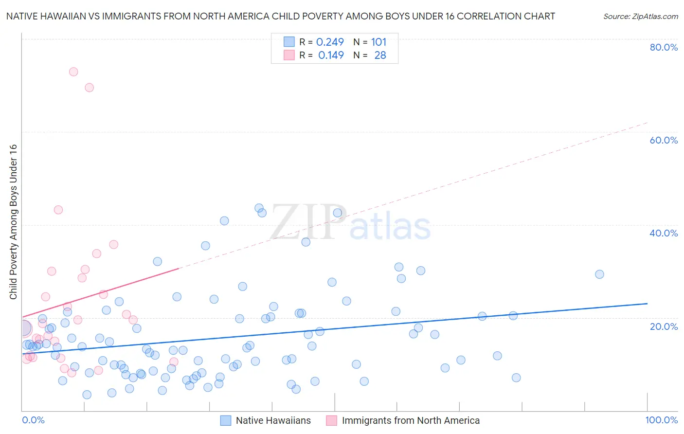 Native Hawaiian vs Immigrants from North America Child Poverty Among Boys Under 16