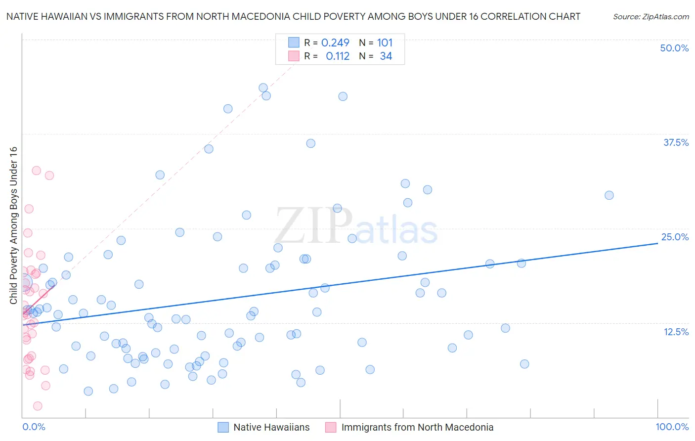 Native Hawaiian vs Immigrants from North Macedonia Child Poverty Among Boys Under 16