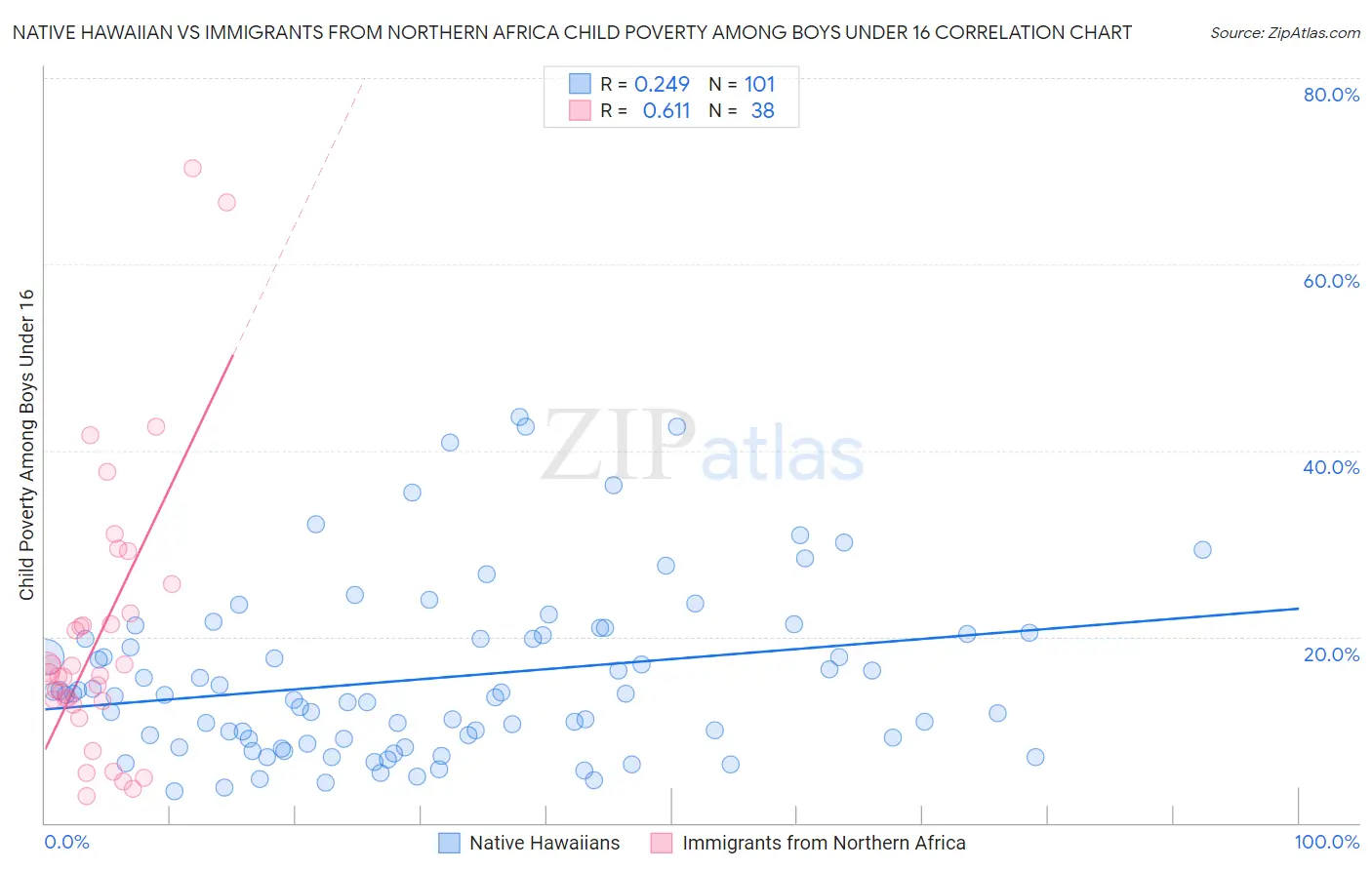 Native Hawaiian vs Immigrants from Northern Africa Child Poverty Among Boys Under 16