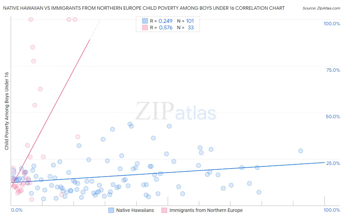 Native Hawaiian vs Immigrants from Northern Europe Child Poverty Among Boys Under 16