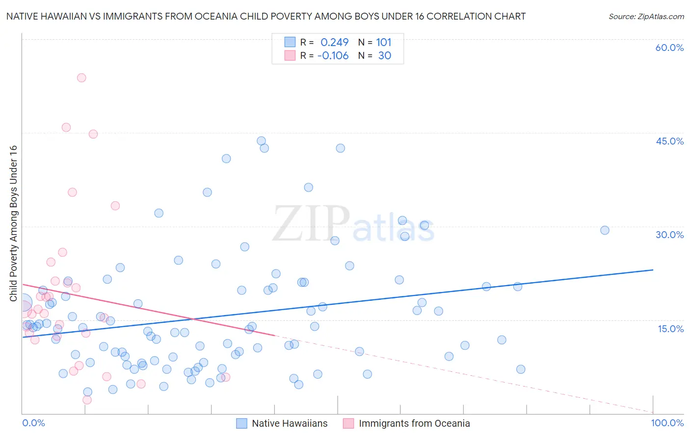 Native Hawaiian vs Immigrants from Oceania Child Poverty Among Boys Under 16