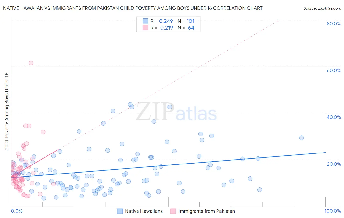 Native Hawaiian vs Immigrants from Pakistan Child Poverty Among Boys Under 16