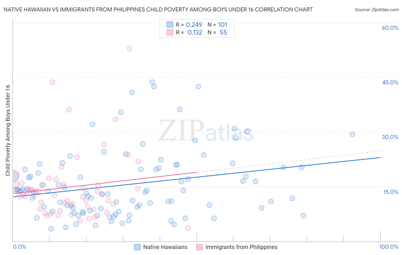 Native Hawaiian vs Immigrants from Philippines Child Poverty Among Boys Under 16