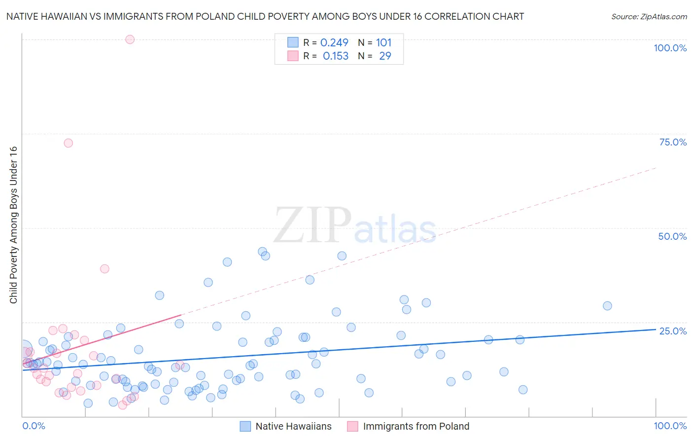 Native Hawaiian vs Immigrants from Poland Child Poverty Among Boys Under 16