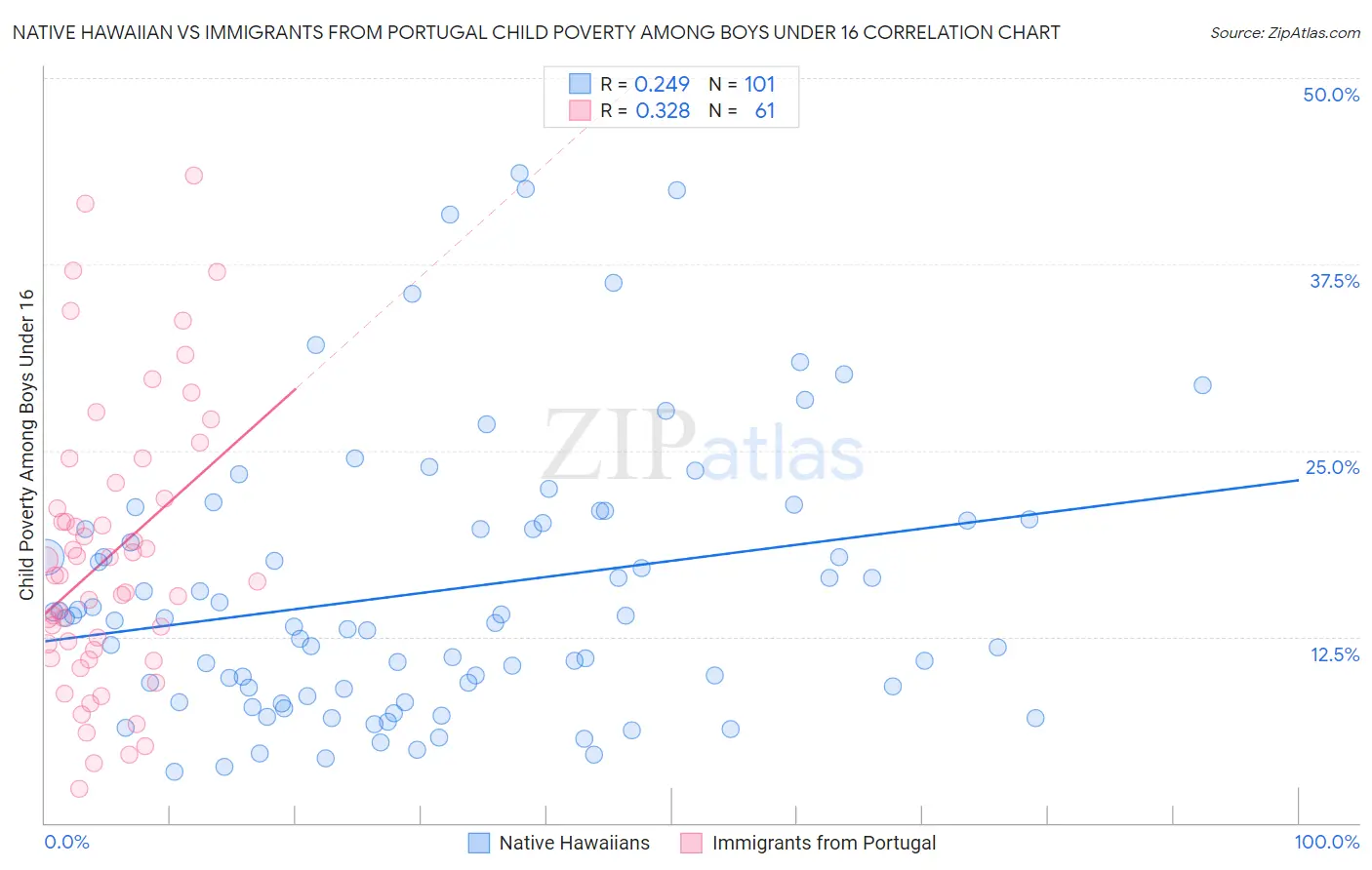 Native Hawaiian vs Immigrants from Portugal Child Poverty Among Boys Under 16