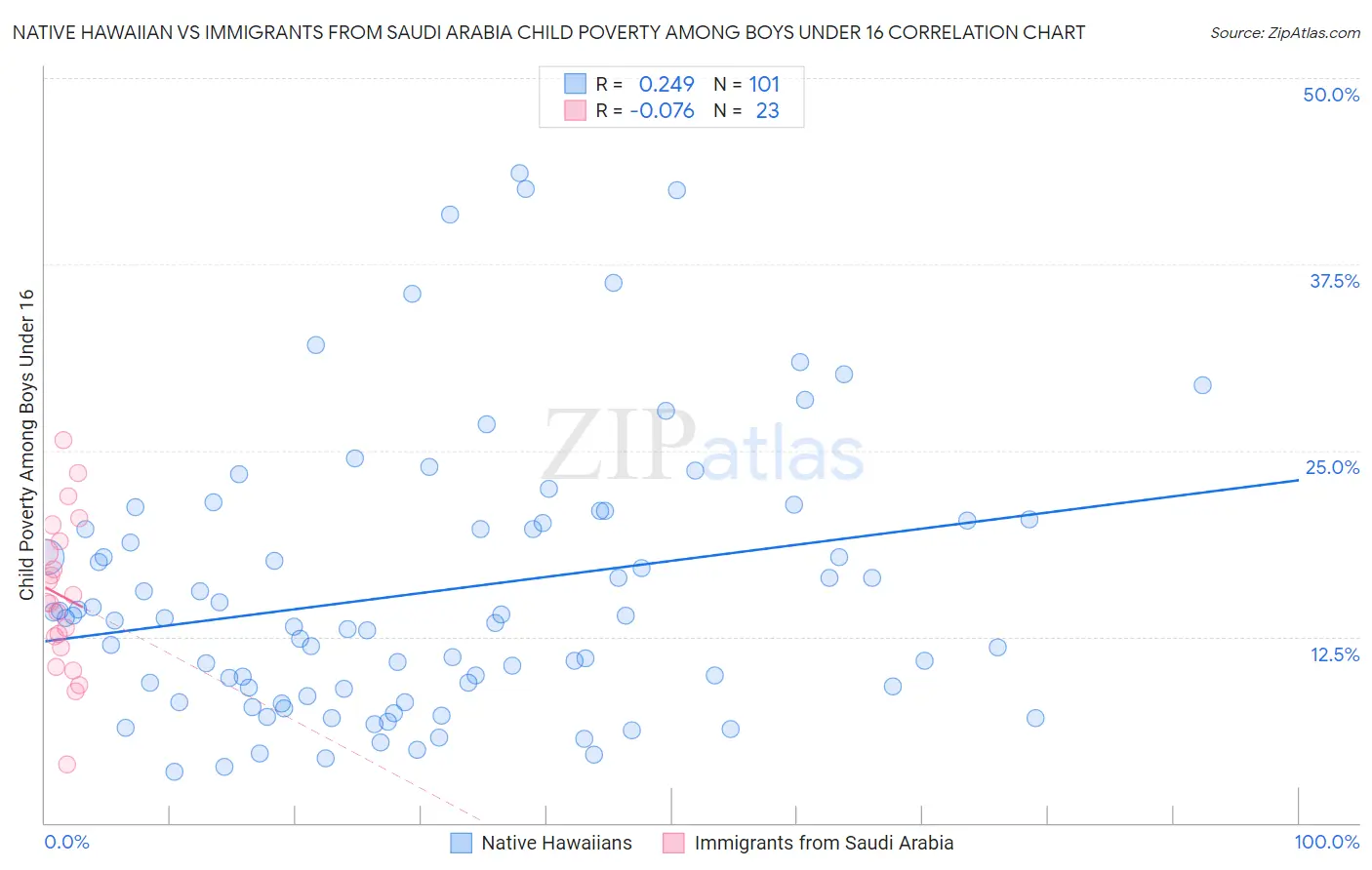 Native Hawaiian vs Immigrants from Saudi Arabia Child Poverty Among Boys Under 16