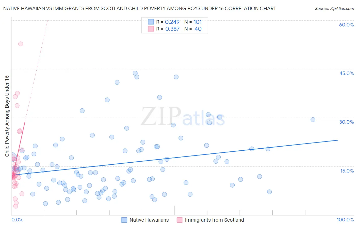 Native Hawaiian vs Immigrants from Scotland Child Poverty Among Boys Under 16