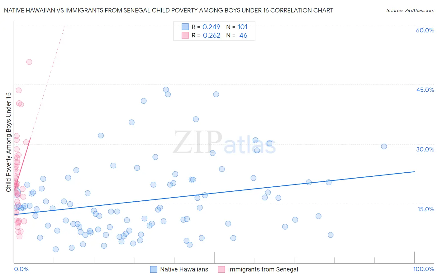 Native Hawaiian vs Immigrants from Senegal Child Poverty Among Boys Under 16