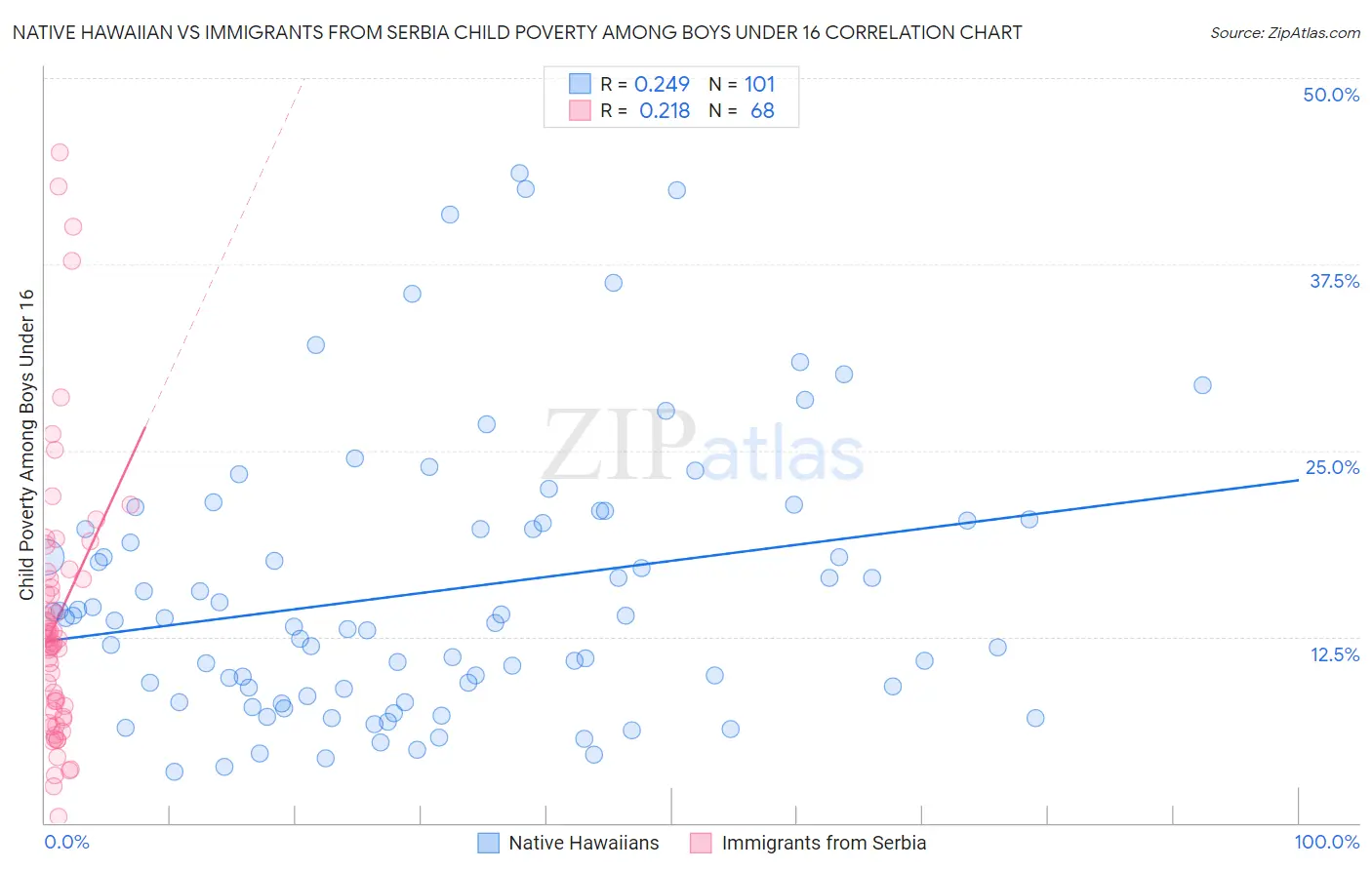 Native Hawaiian vs Immigrants from Serbia Child Poverty Among Boys Under 16