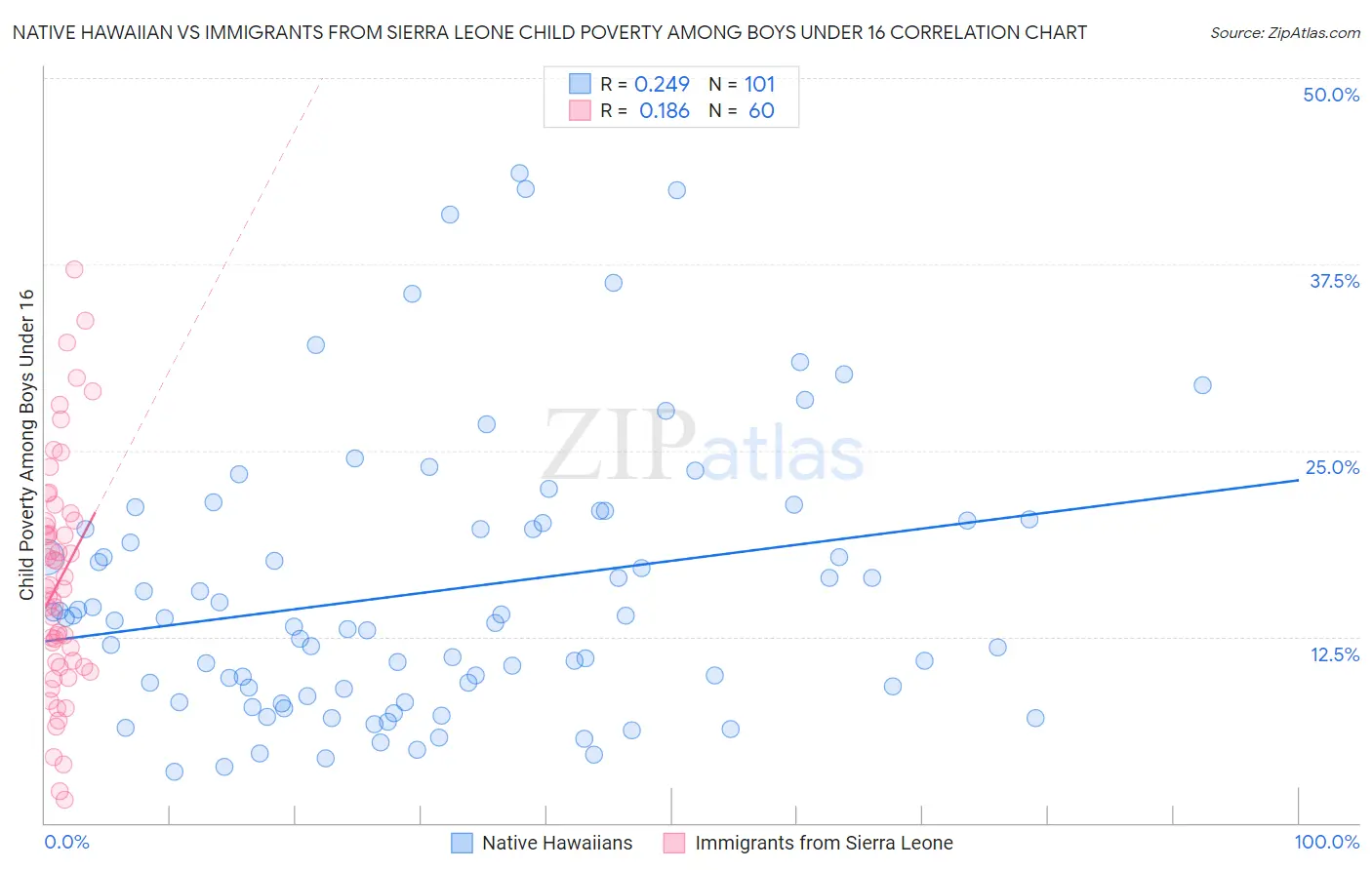 Native Hawaiian vs Immigrants from Sierra Leone Child Poverty Among Boys Under 16