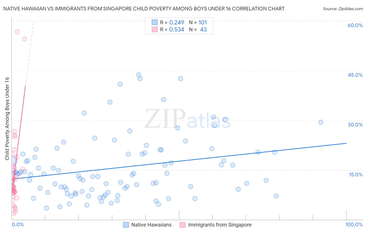 Native Hawaiian vs Immigrants from Singapore Child Poverty Among Boys Under 16