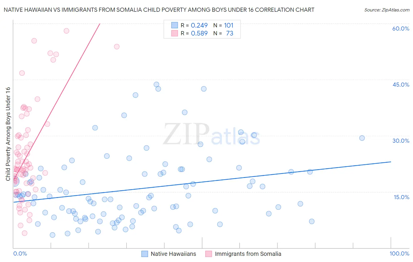 Native Hawaiian vs Immigrants from Somalia Child Poverty Among Boys Under 16