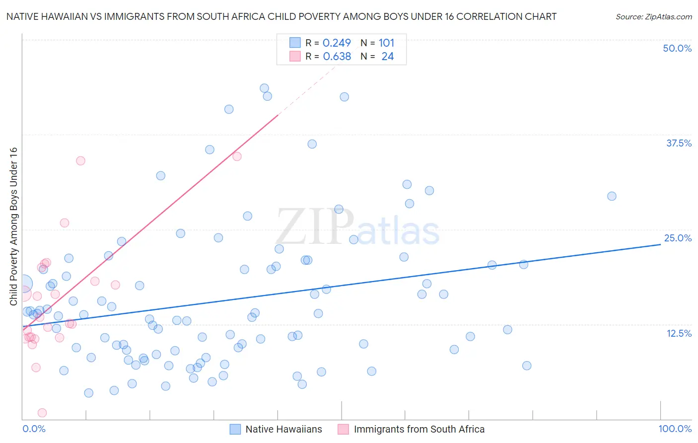 Native Hawaiian vs Immigrants from South Africa Child Poverty Among Boys Under 16