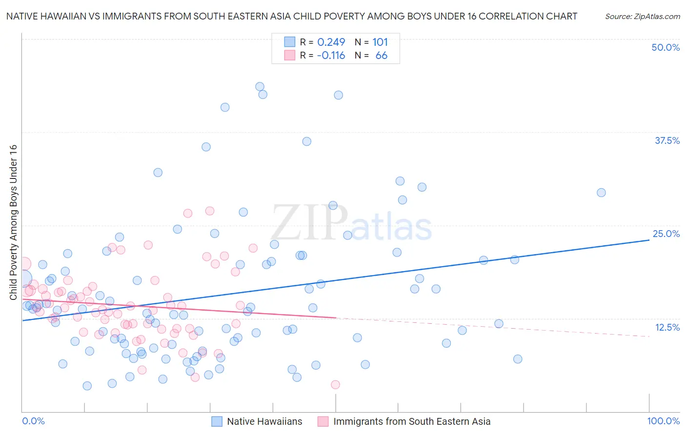 Native Hawaiian vs Immigrants from South Eastern Asia Child Poverty Among Boys Under 16