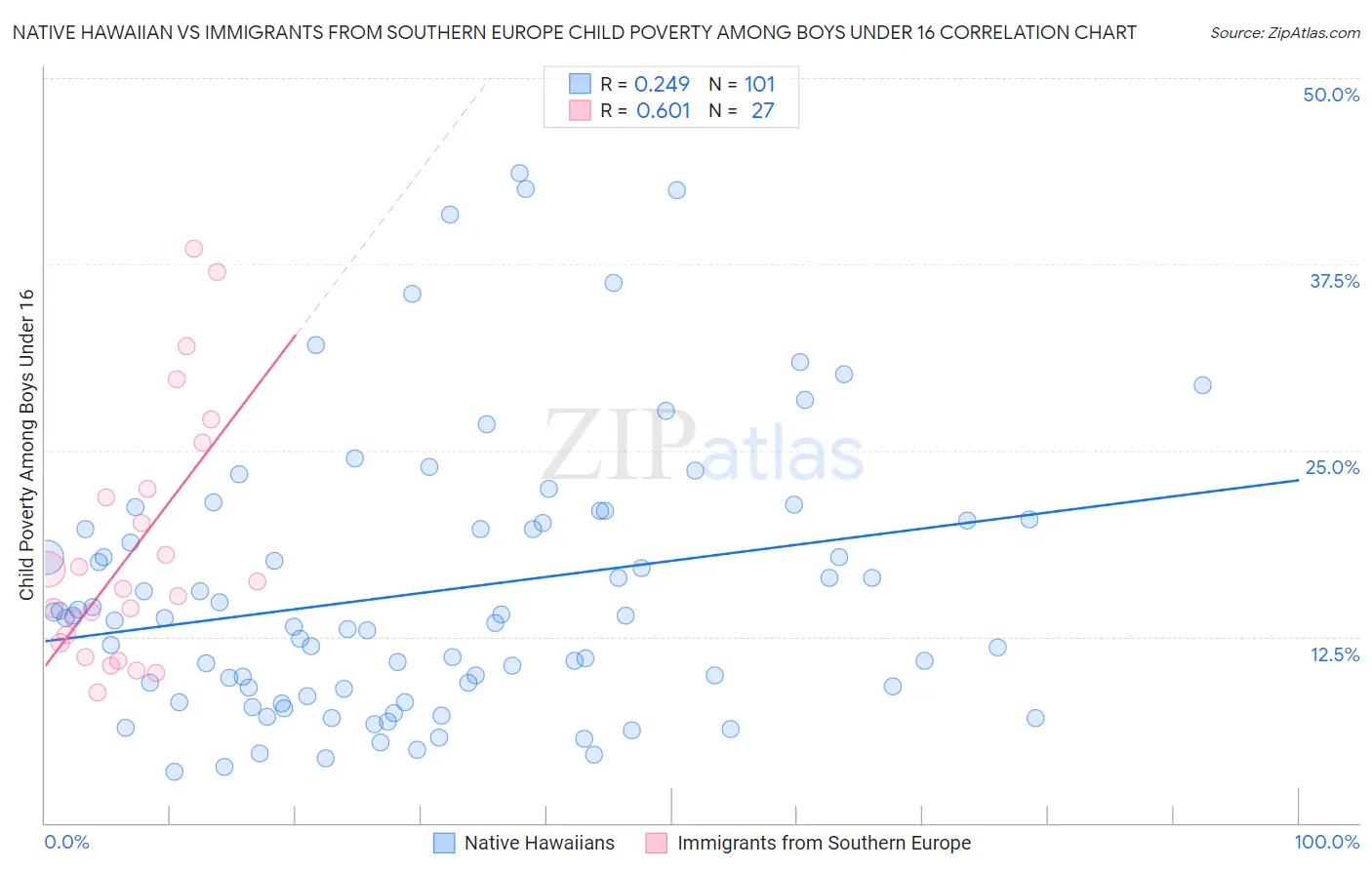 Native Hawaiian vs Immigrants from Southern Europe Child Poverty Among Boys Under 16