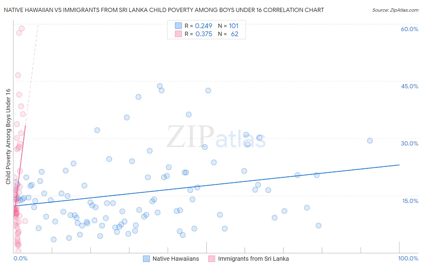 Native Hawaiian vs Immigrants from Sri Lanka Child Poverty Among Boys Under 16