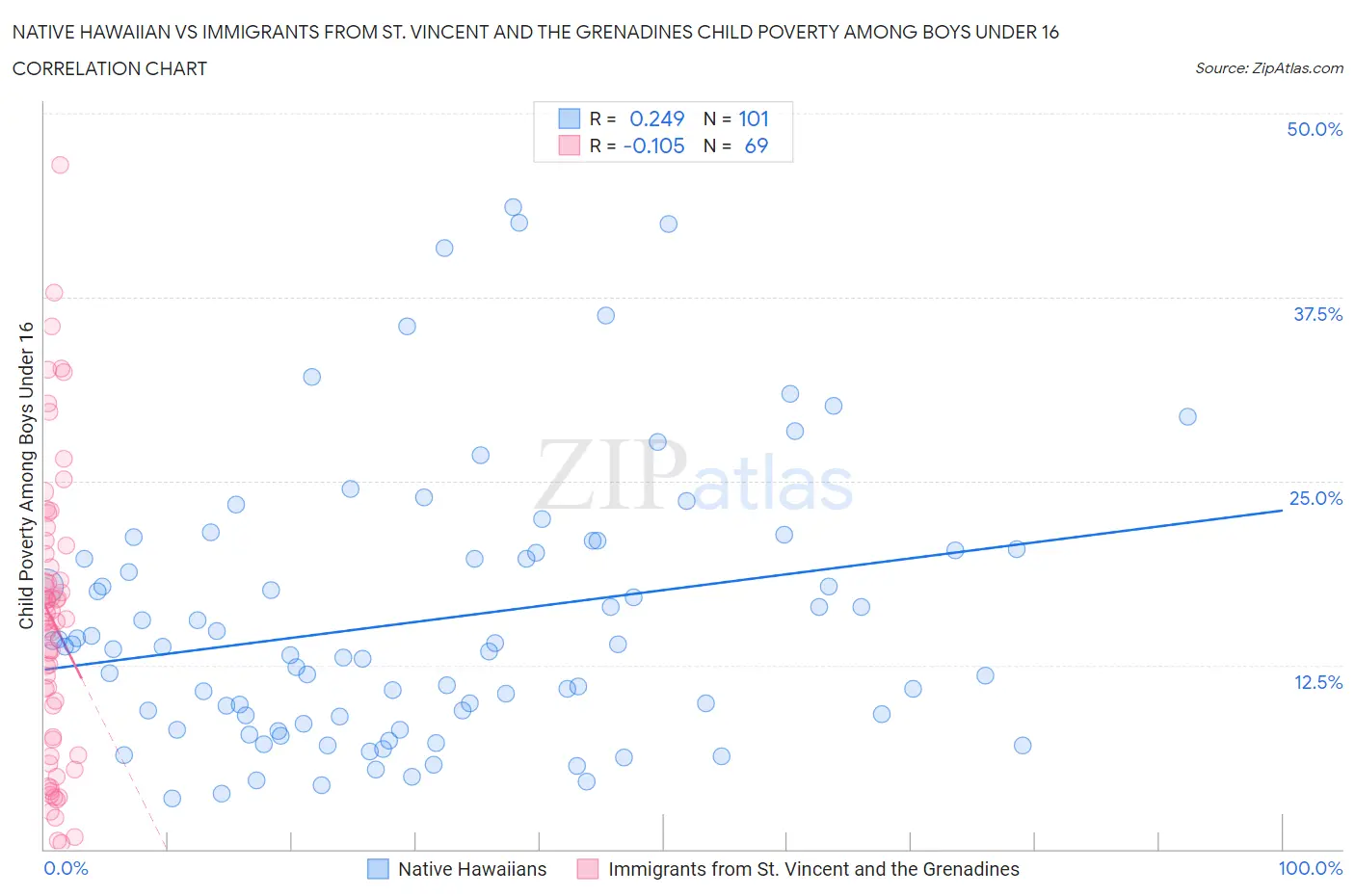 Native Hawaiian vs Immigrants from St. Vincent and the Grenadines Child Poverty Among Boys Under 16