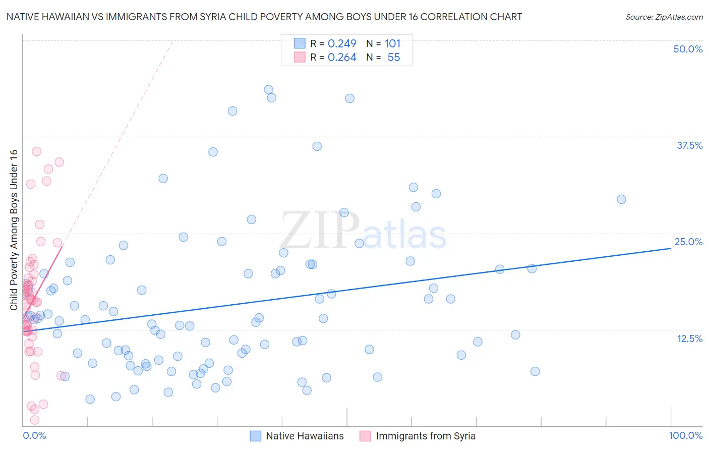 Native Hawaiian vs Immigrants from Syria Child Poverty Among Boys Under 16