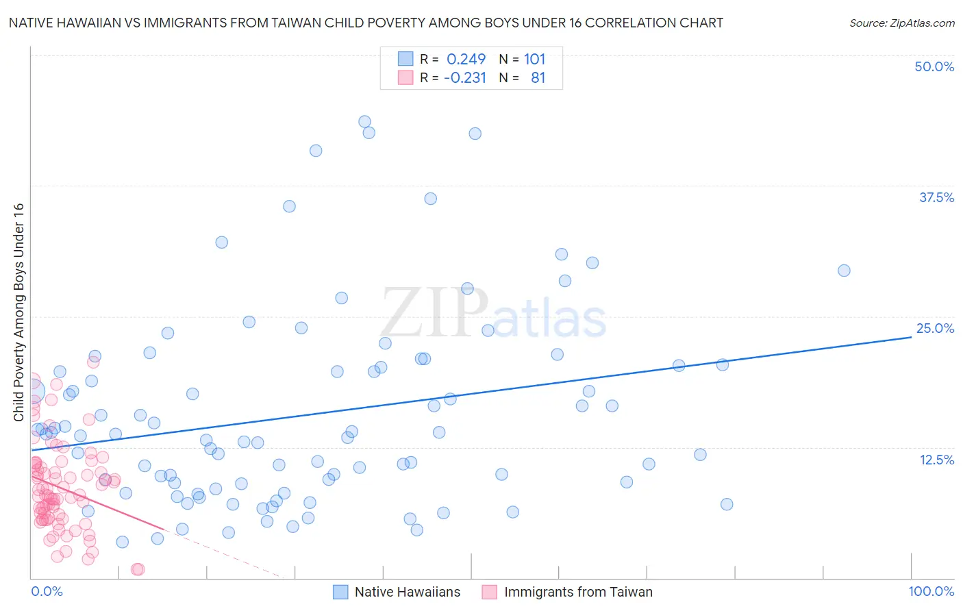 Native Hawaiian vs Immigrants from Taiwan Child Poverty Among Boys Under 16