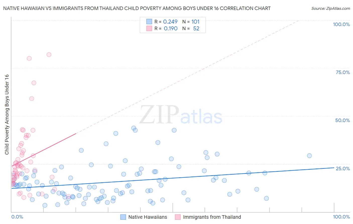 Native Hawaiian vs Immigrants from Thailand Child Poverty Among Boys Under 16