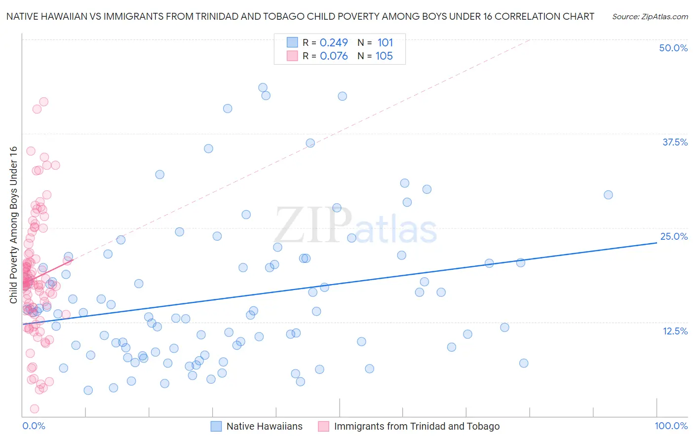 Native Hawaiian vs Immigrants from Trinidad and Tobago Child Poverty Among Boys Under 16