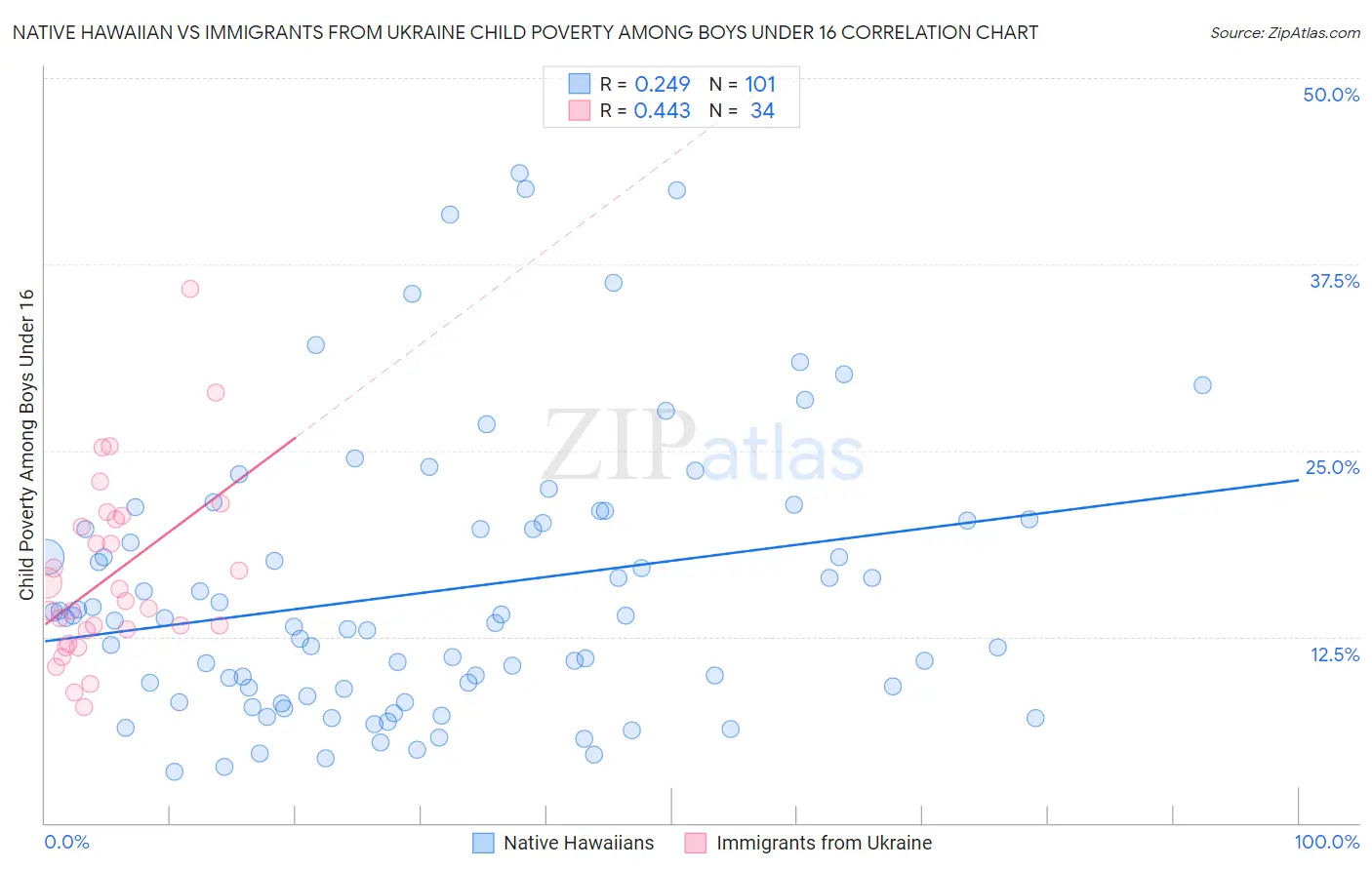 Native Hawaiian vs Immigrants from Ukraine Child Poverty Among Boys Under 16