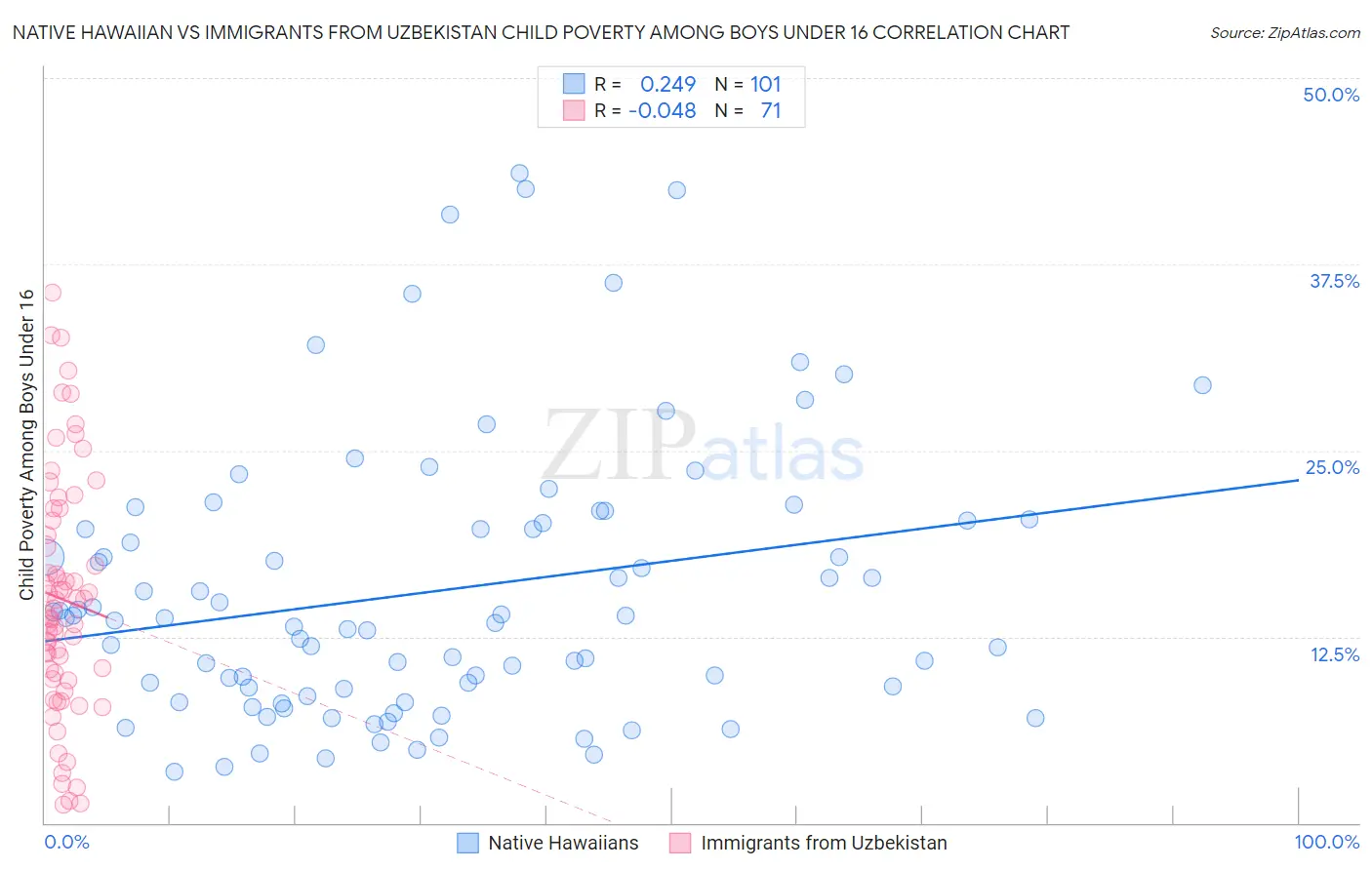 Native Hawaiian vs Immigrants from Uzbekistan Child Poverty Among Boys Under 16