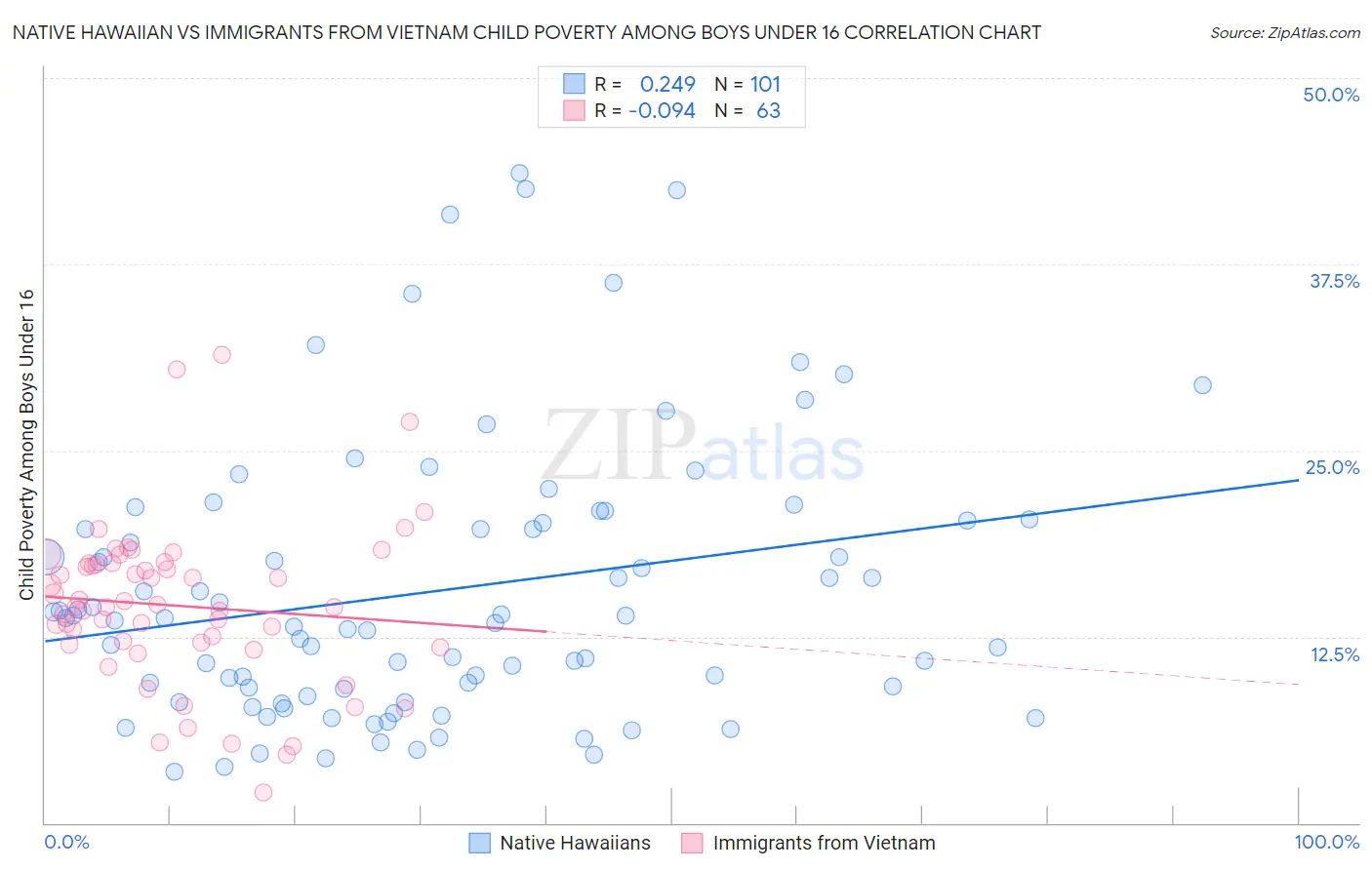 Native Hawaiian vs Immigrants from Vietnam Child Poverty Among Boys Under 16