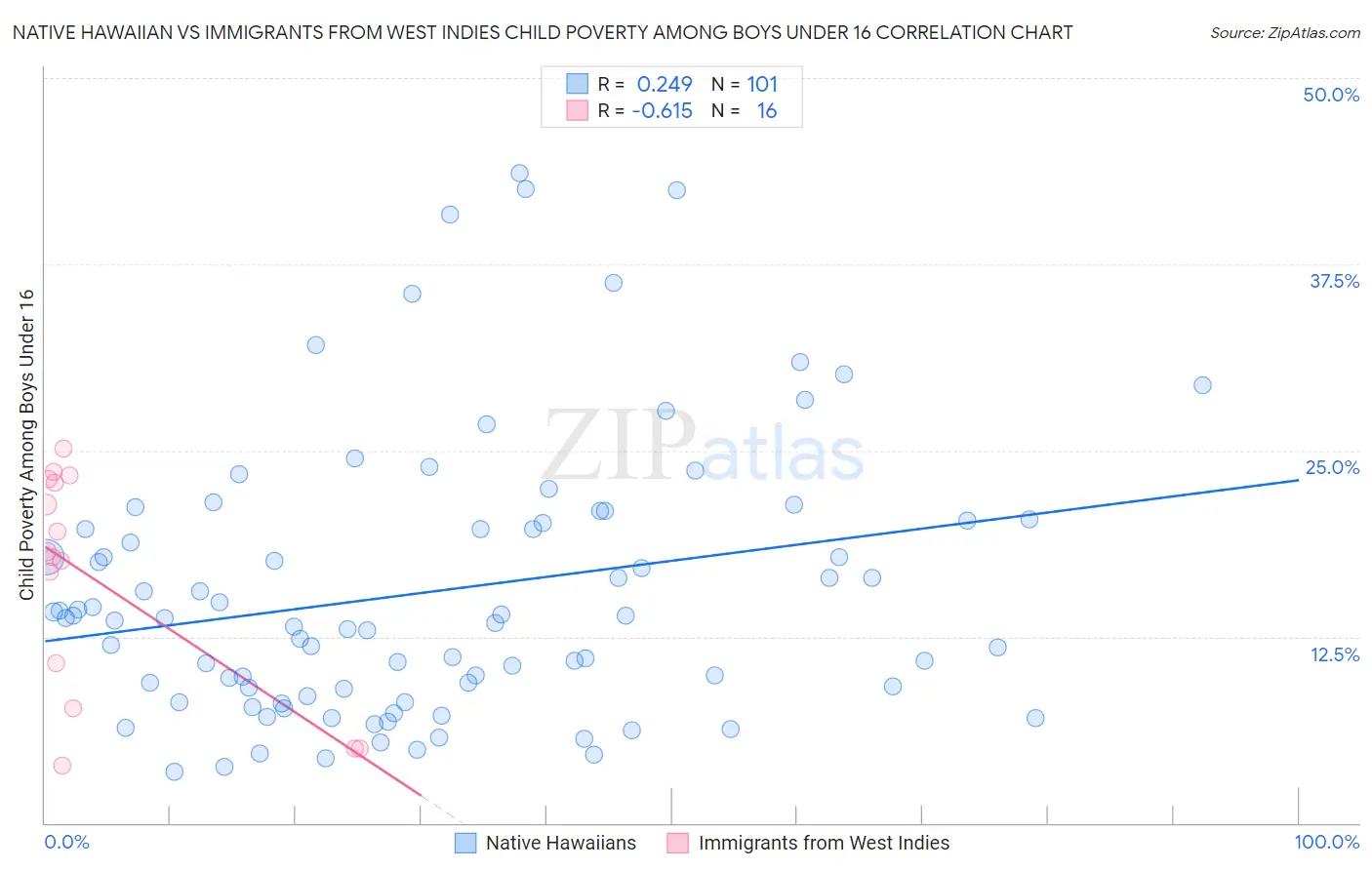 Native Hawaiian vs Immigrants from West Indies Child Poverty Among Boys Under 16