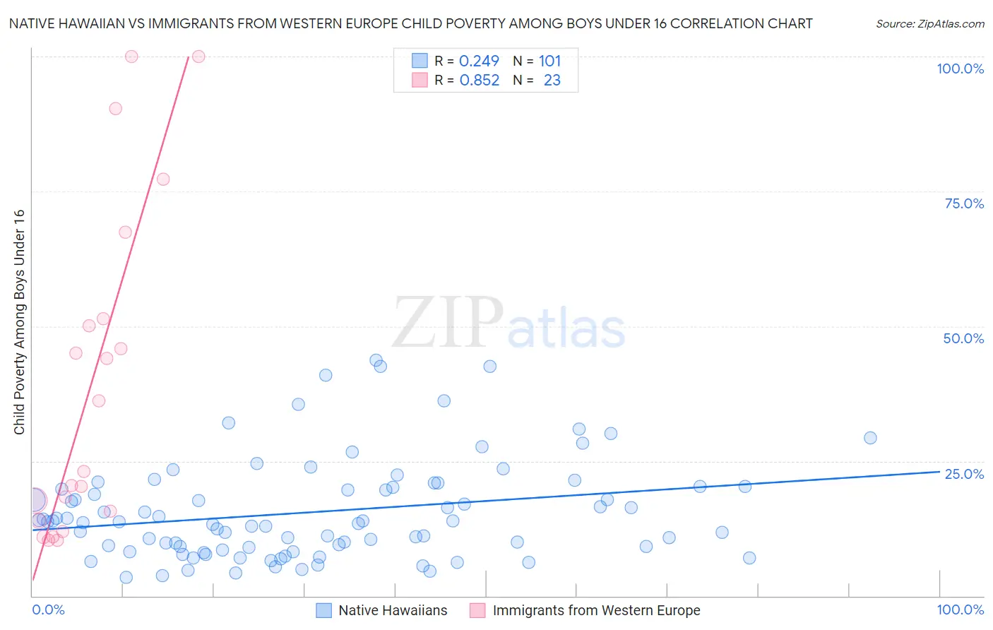 Native Hawaiian vs Immigrants from Western Europe Child Poverty Among Boys Under 16