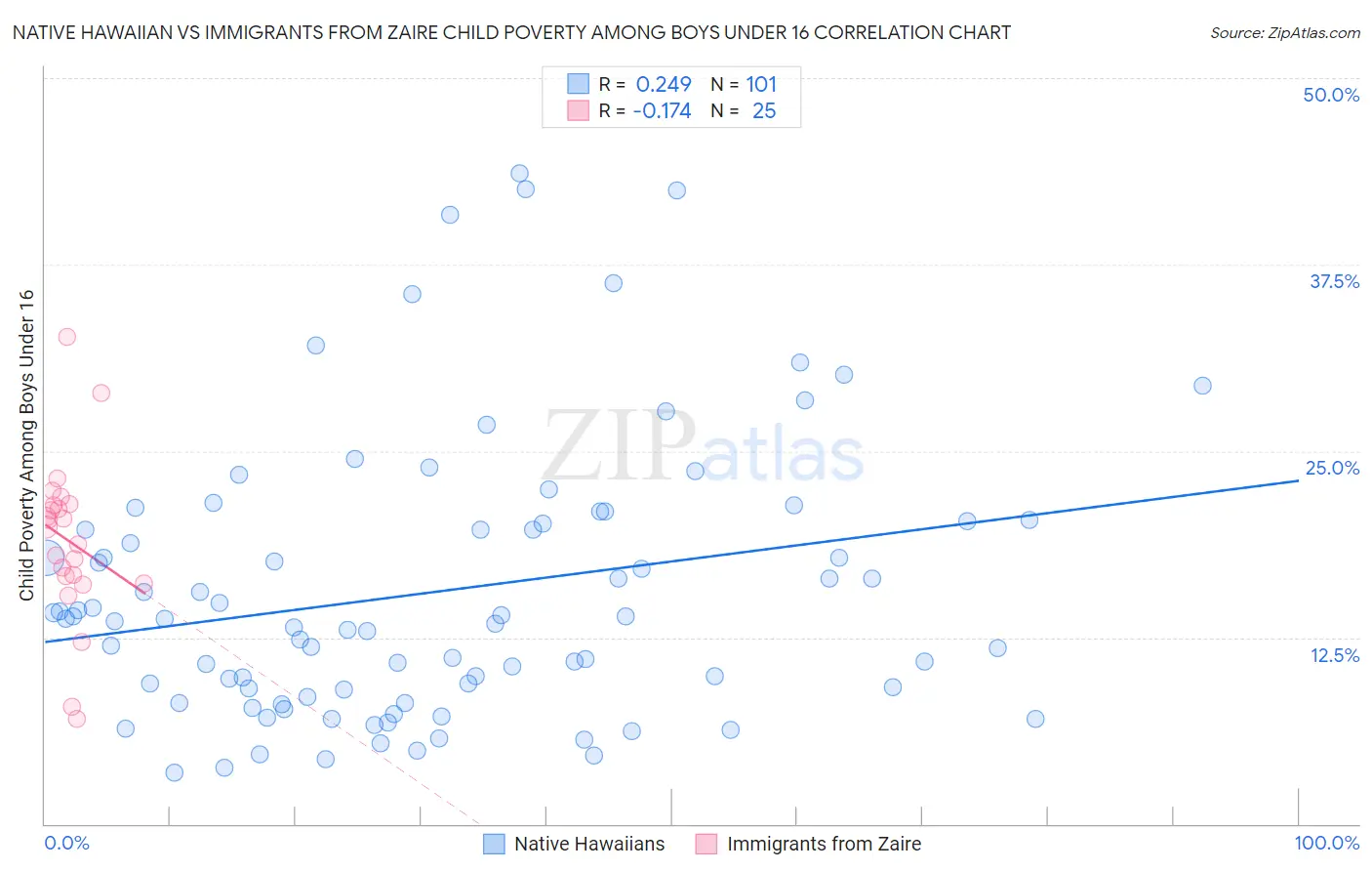 Native Hawaiian vs Immigrants from Zaire Child Poverty Among Boys Under 16