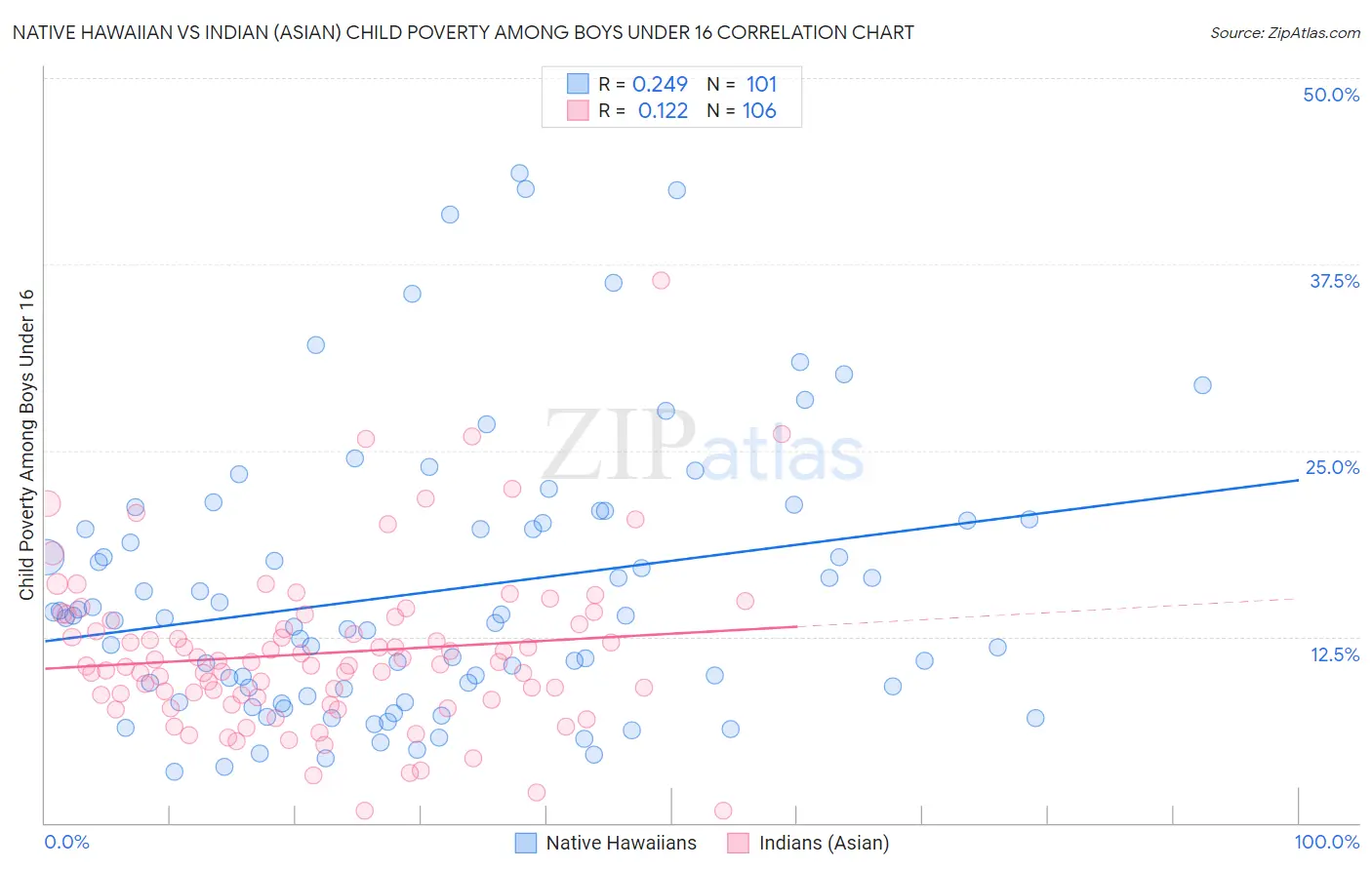 Native Hawaiian vs Indian (Asian) Child Poverty Among Boys Under 16