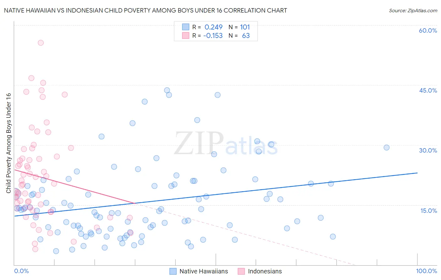 Native Hawaiian vs Indonesian Child Poverty Among Boys Under 16