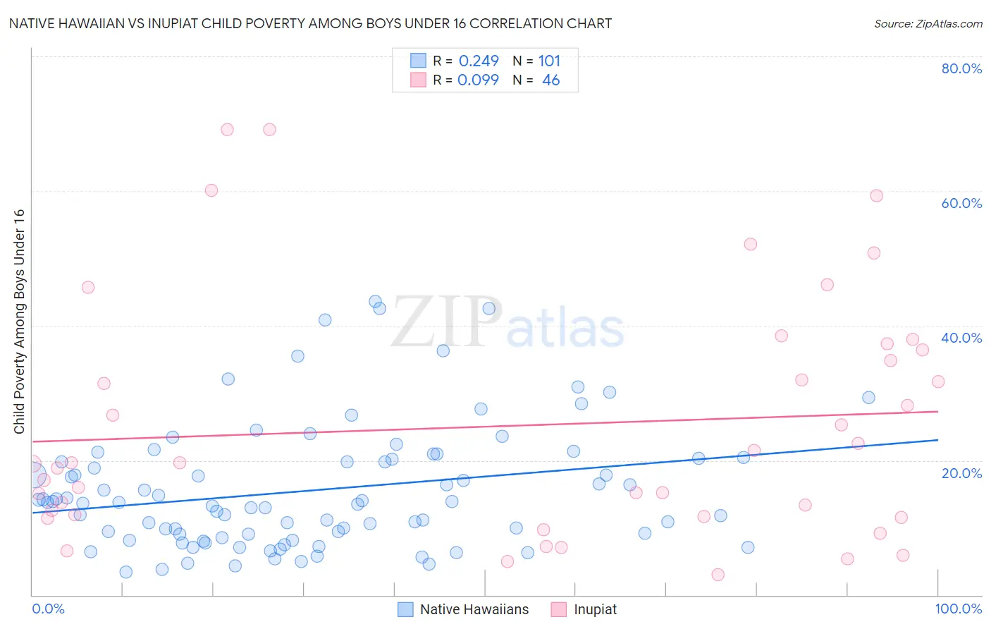 Native Hawaiian vs Inupiat Child Poverty Among Boys Under 16