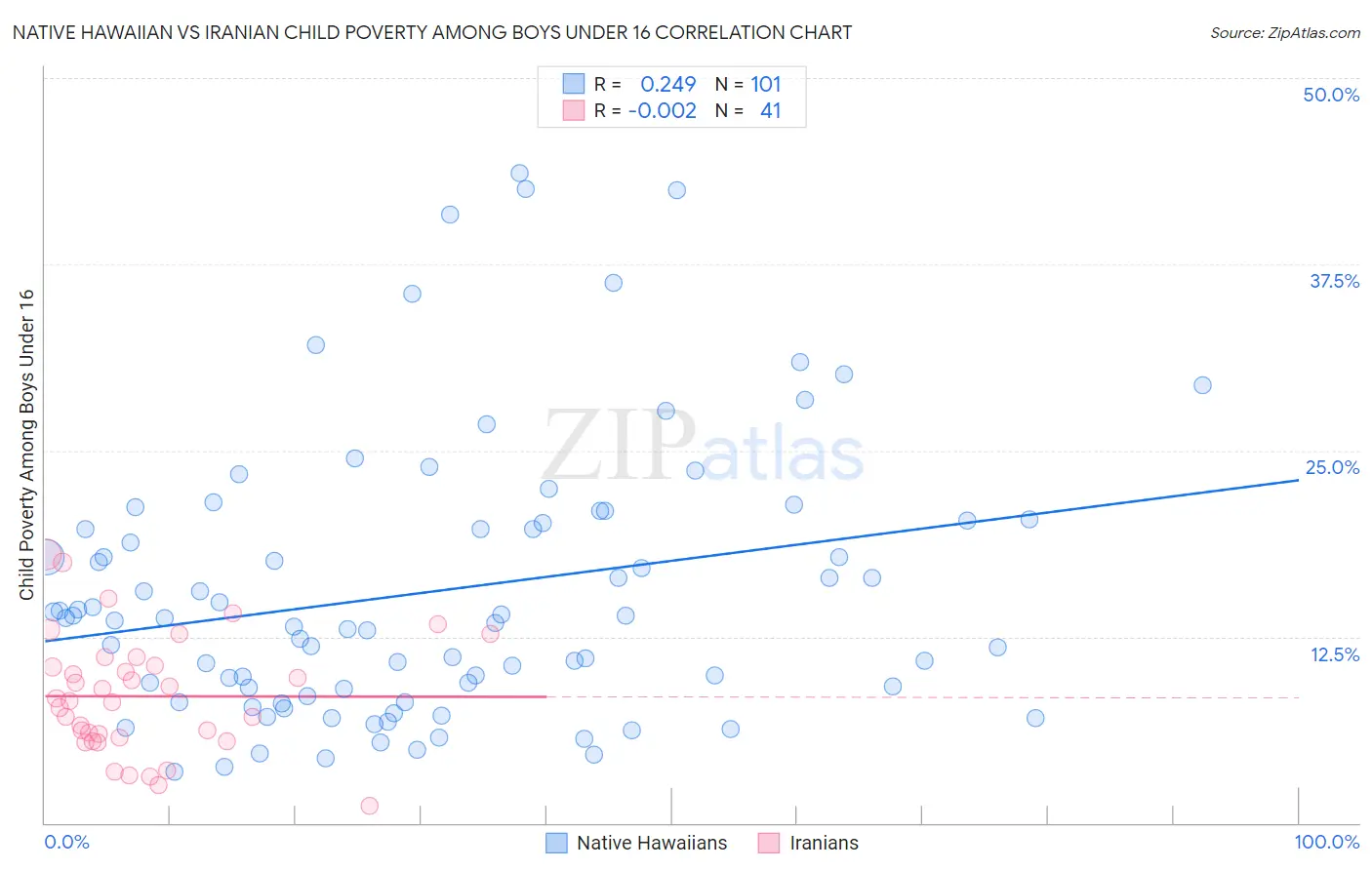 Native Hawaiian vs Iranian Child Poverty Among Boys Under 16