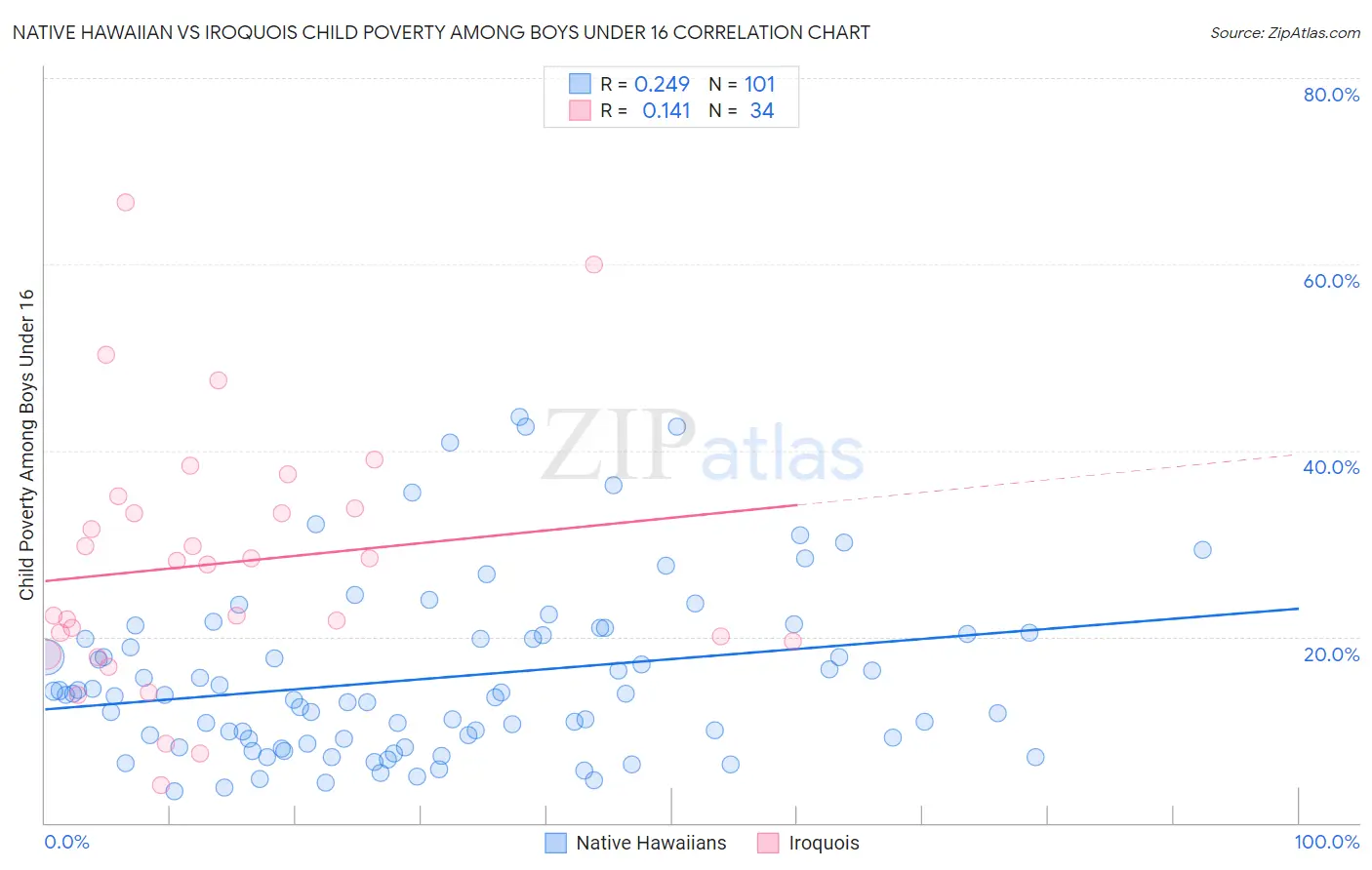 Native Hawaiian vs Iroquois Child Poverty Among Boys Under 16