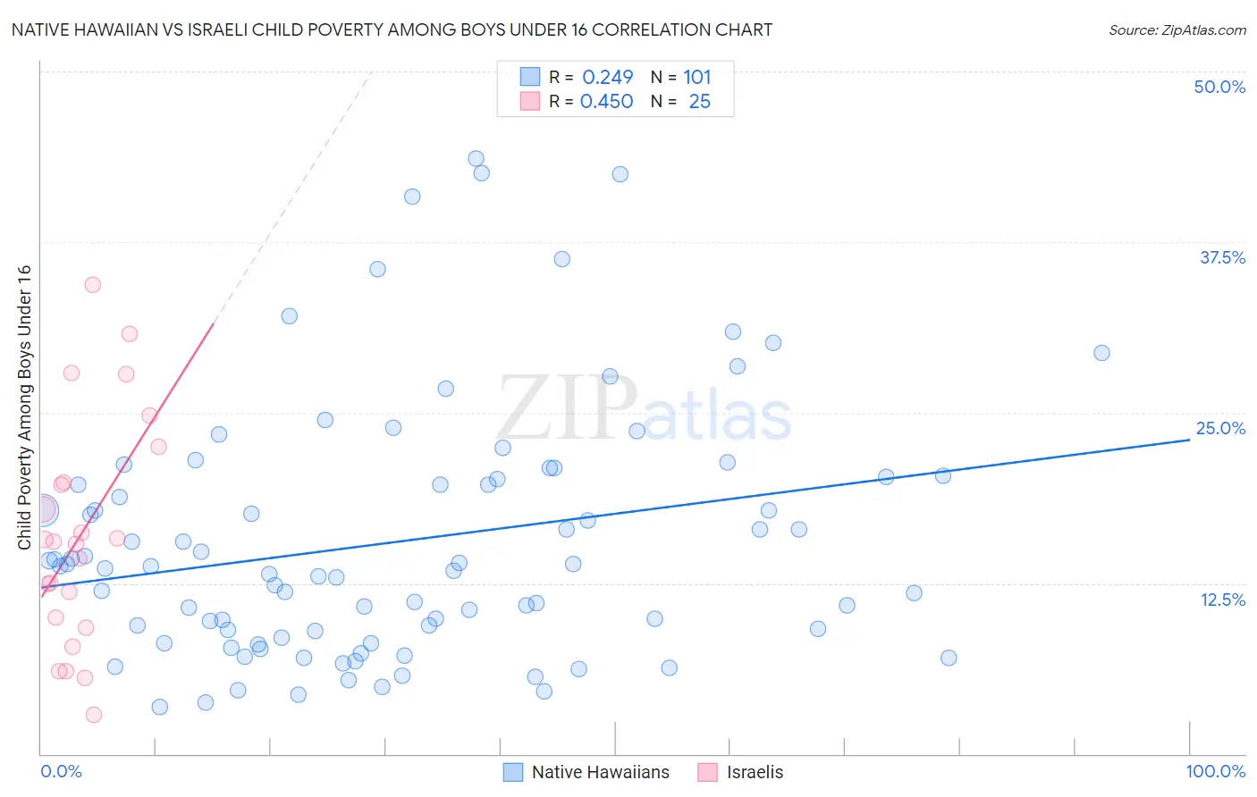 Native Hawaiian vs Israeli Child Poverty Among Boys Under 16