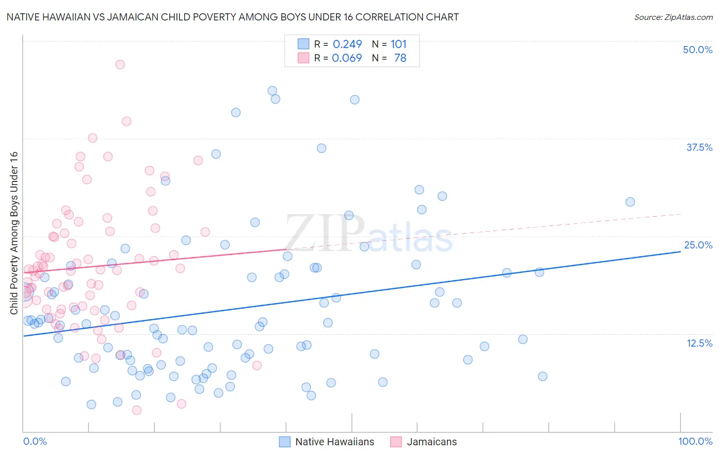 Native Hawaiian vs Jamaican Child Poverty Among Boys Under 16