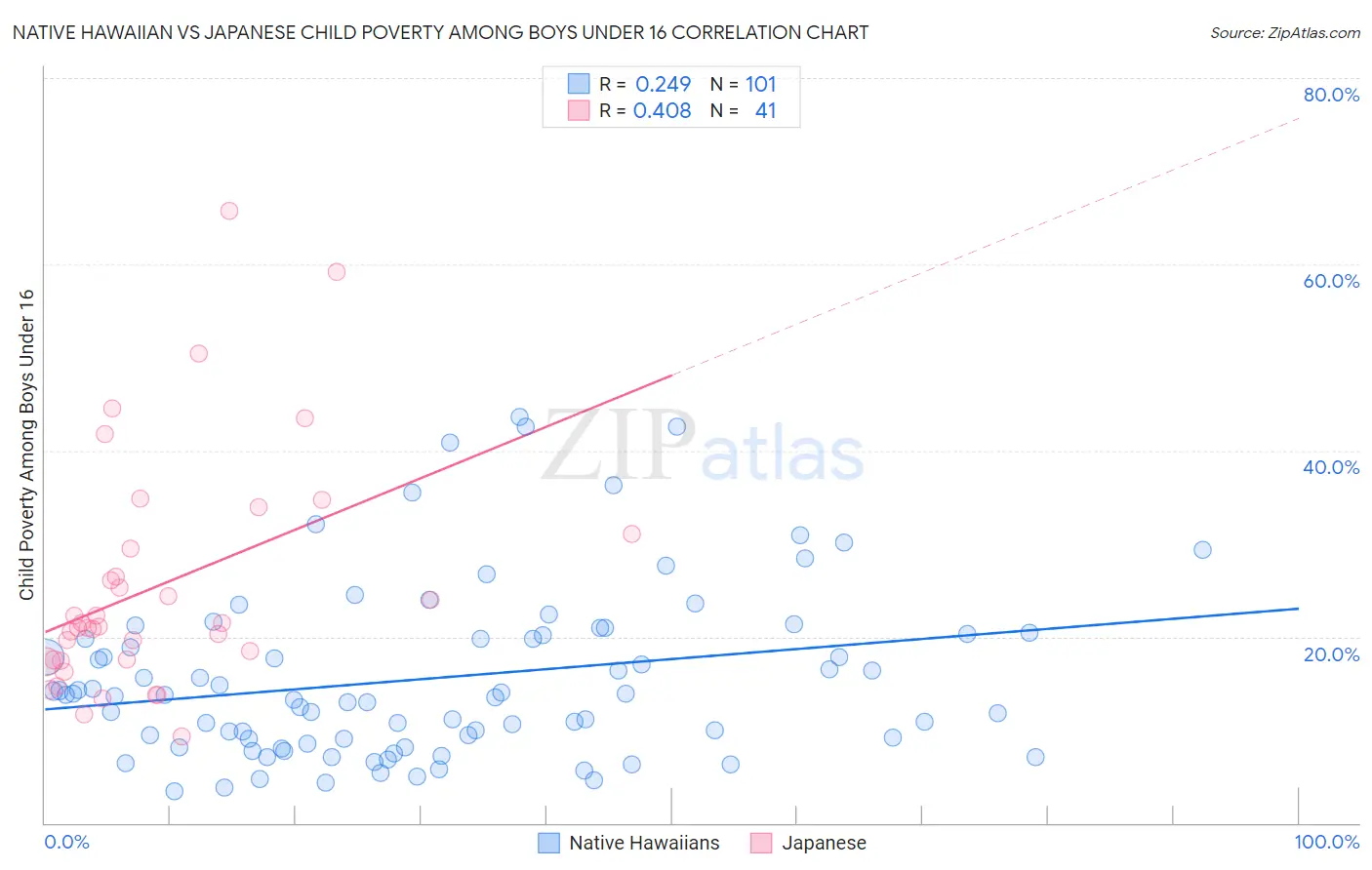 Native Hawaiian vs Japanese Child Poverty Among Boys Under 16