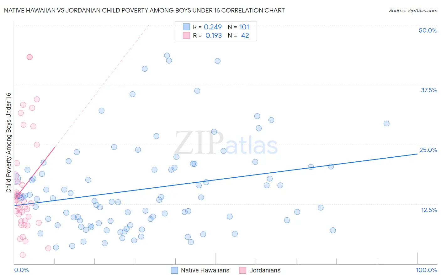 Native Hawaiian vs Jordanian Child Poverty Among Boys Under 16