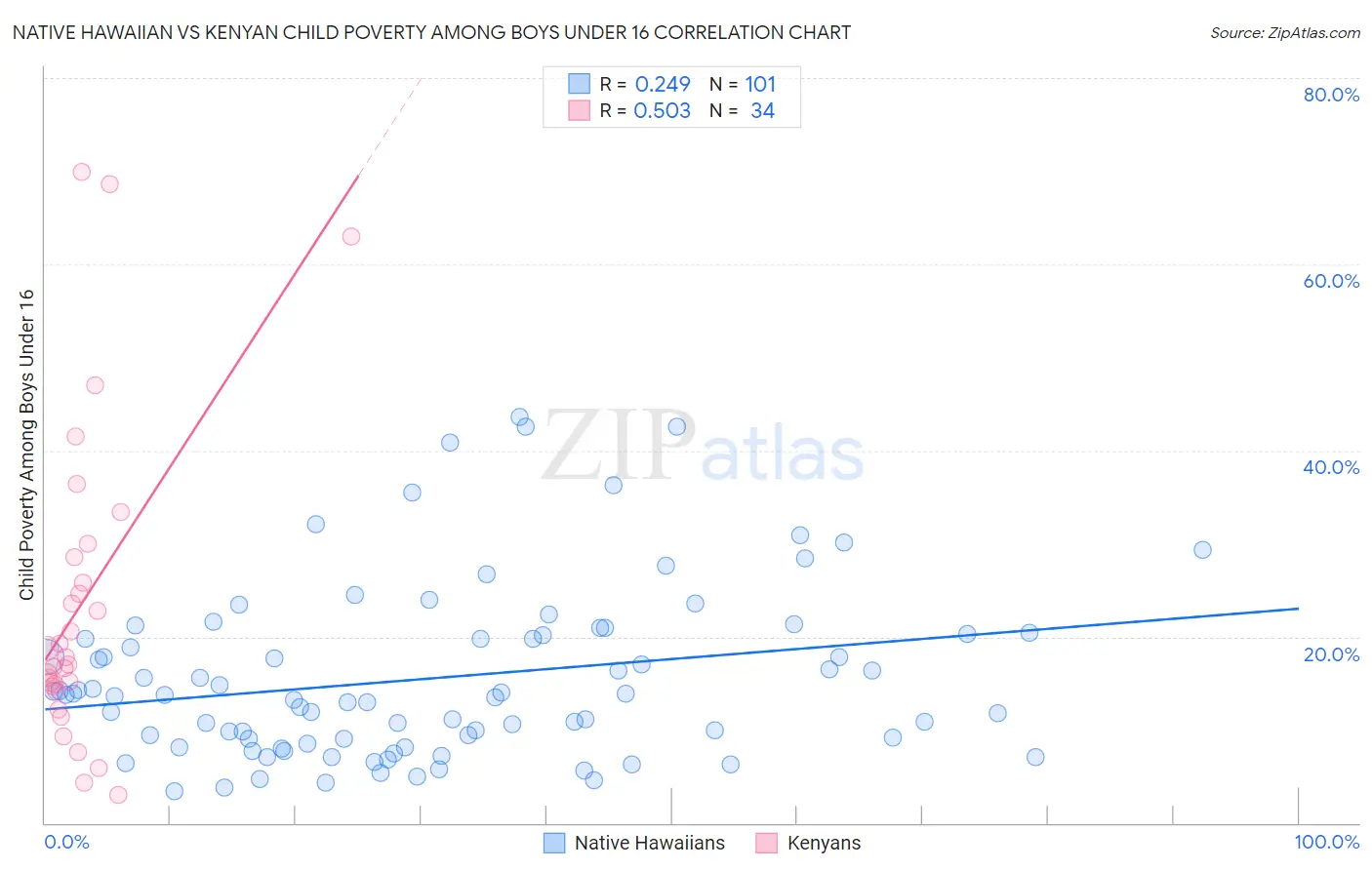 Native Hawaiian vs Kenyan Child Poverty Among Boys Under 16