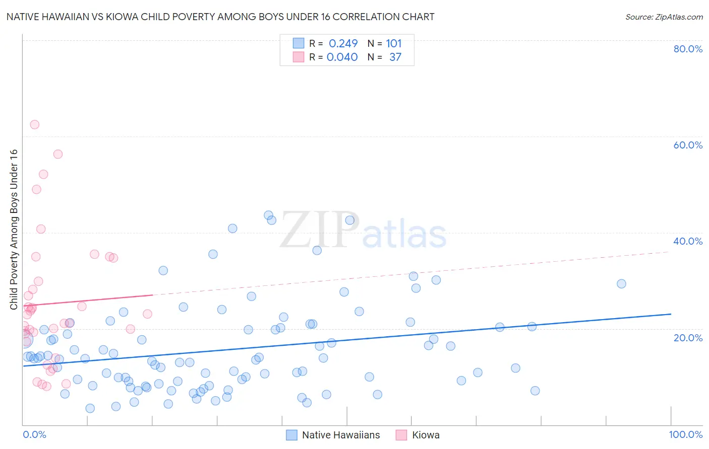 Native Hawaiian vs Kiowa Child Poverty Among Boys Under 16